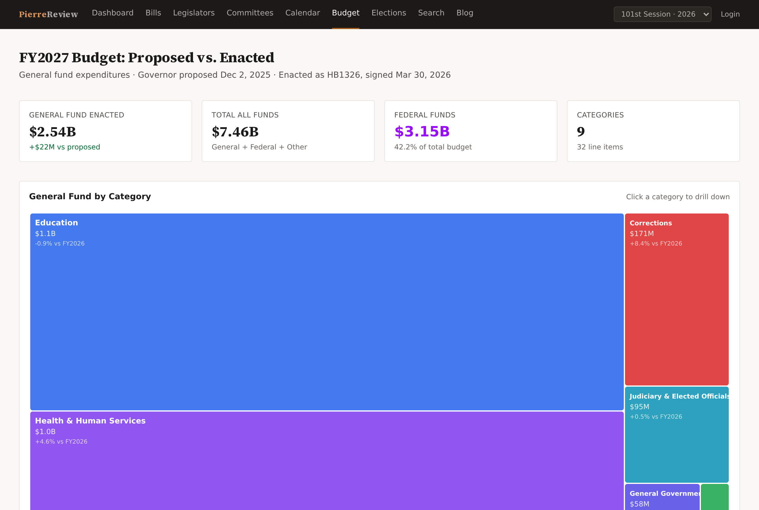 FY2027 budget explorer showing proposed versus enacted general fund figures and an interactive treemap of spending by category